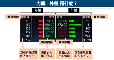 內盤外盤意思|股票中的「內盤外盤」是什麼意思？一文教你讀懂內外盤比